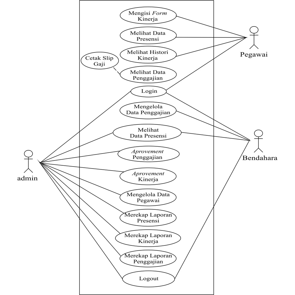 Jual Perancangan Diagram Sistem 