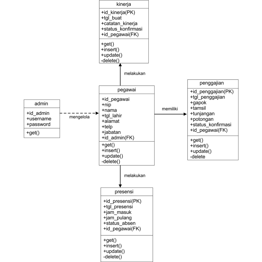 Jual Perancangan Diagram Sistem 