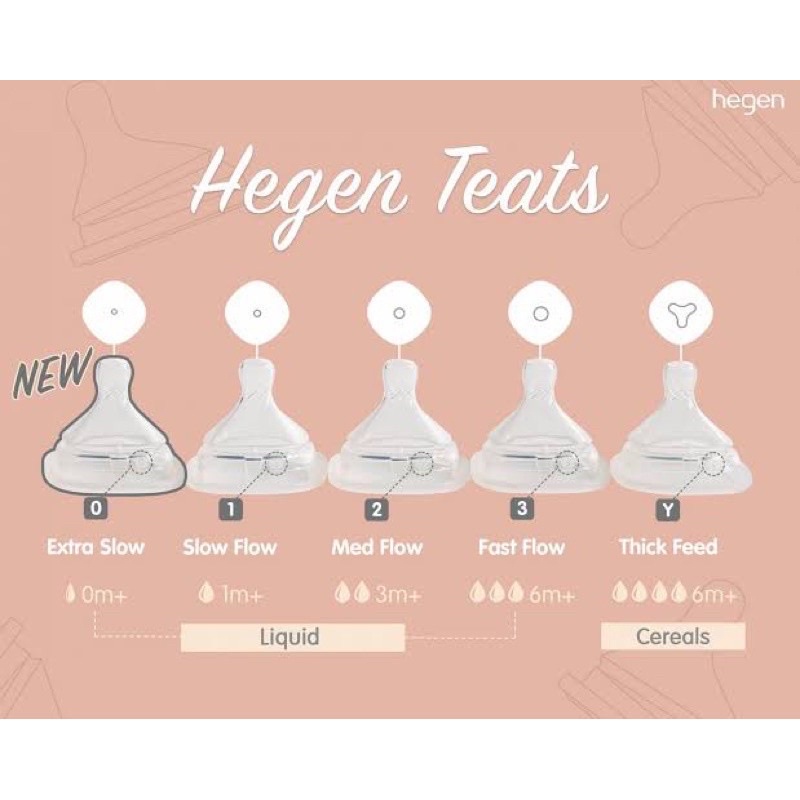 Jual Hegen Teats EXTRA SLOW FLOW / SLOW FLOW / MEDIUM FLOW / FAST FLOW ...