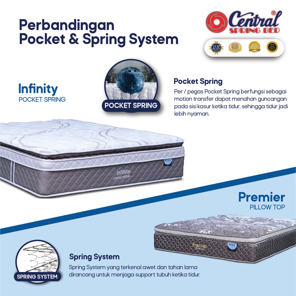 Jual Central Springbed Infinity Pocket Spring –Bed Set | Shopee Indonesia