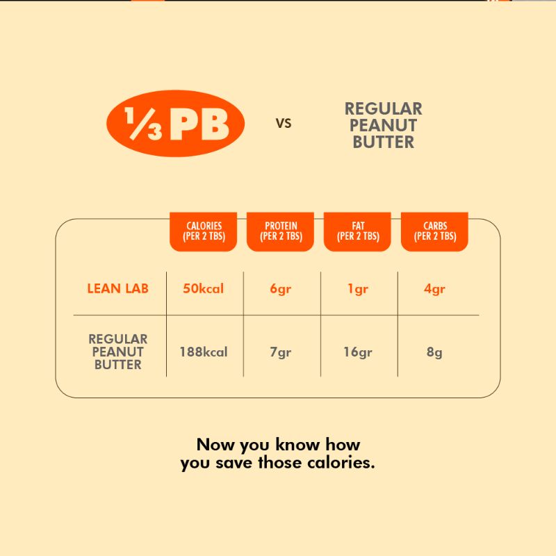 Jual (PROMO!) SELAI DIET LEAN LAB PB 1/3 - PEANUT BUTTER POWDER ...