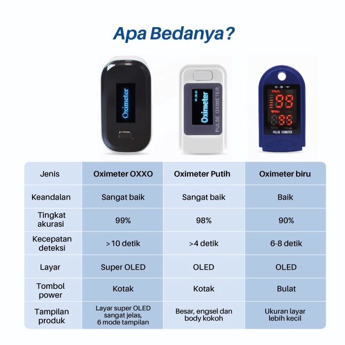 Jual Oximeter Biru - Oxymeter Oksimeter Fingertip Pulse Oksigen Meter ...