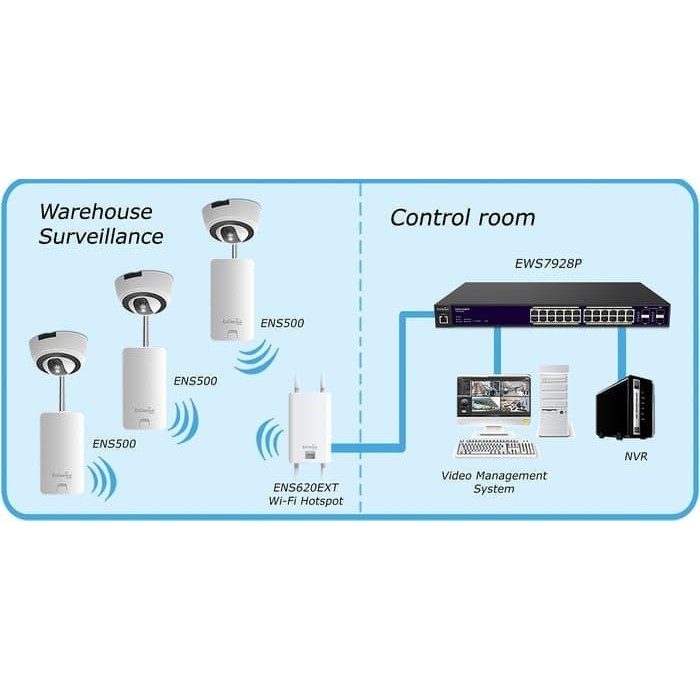 Jual EnGenius ENS500 / Long Range 11n 5GHz Wireless Bridge/Access Point ...