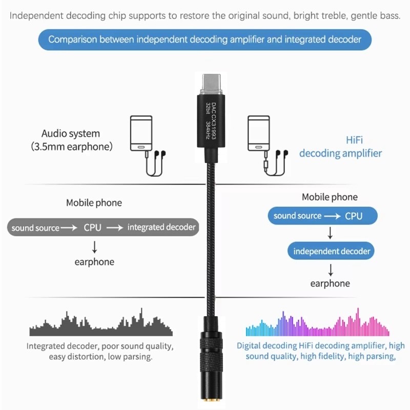 Jual Maxi HiFi DAC Adaptor Type C to 3.5mm Aux Digital Chip Decoding ...