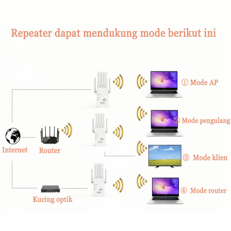 Jual Pengulang Ekstensi Sinyal WIFI 6 Pengulang Antena | Shopee Indonesia