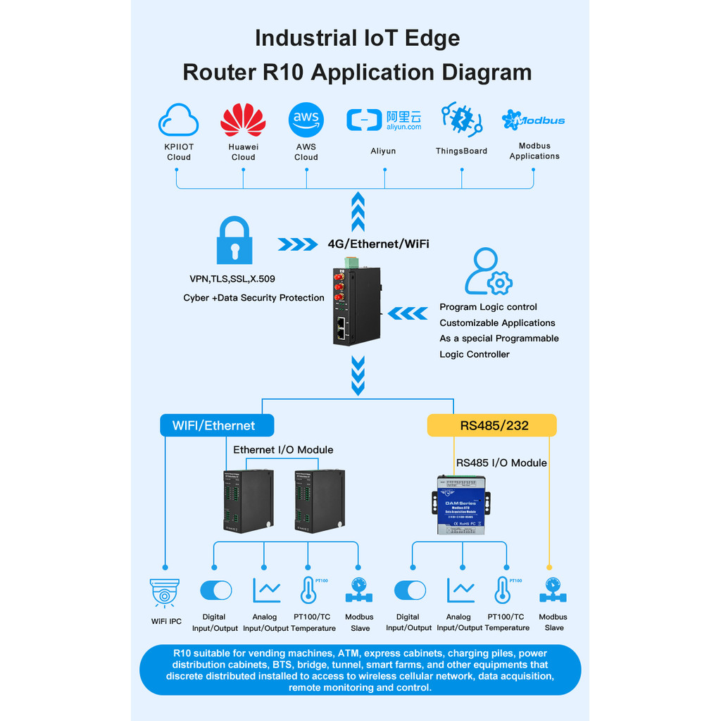 Jual BARU MQTT Supports SSL Encryption 4G Wireless Gateway Router for ...