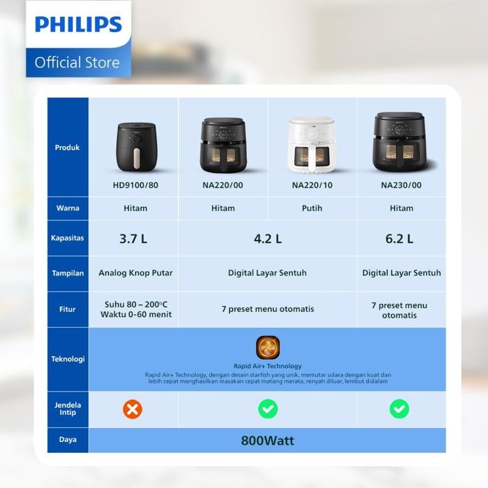 Jual Pilihan- Philips Airfryer Na220/10 4.1 L- Putih Garansi Resmi ...