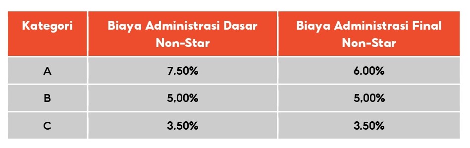 Rincian Biaya Administrasi & Biaya Layanan Penjual Per Kategori Produk ...