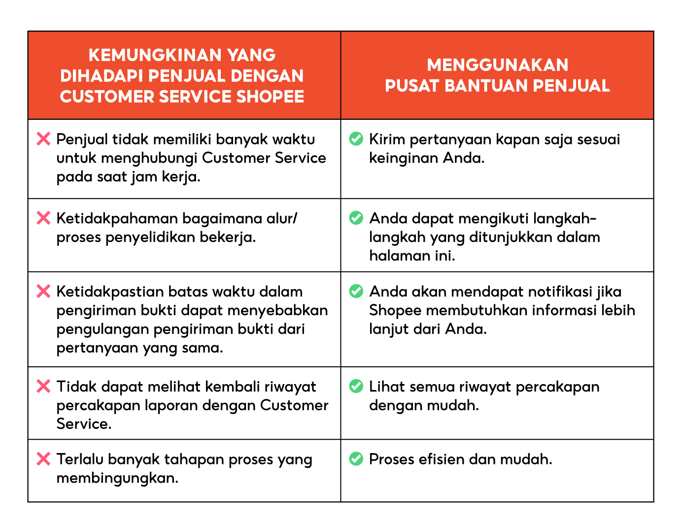 Fitur Bantuan Penjual dan Riwayat Laporan | Pusat Edukasi Penjual