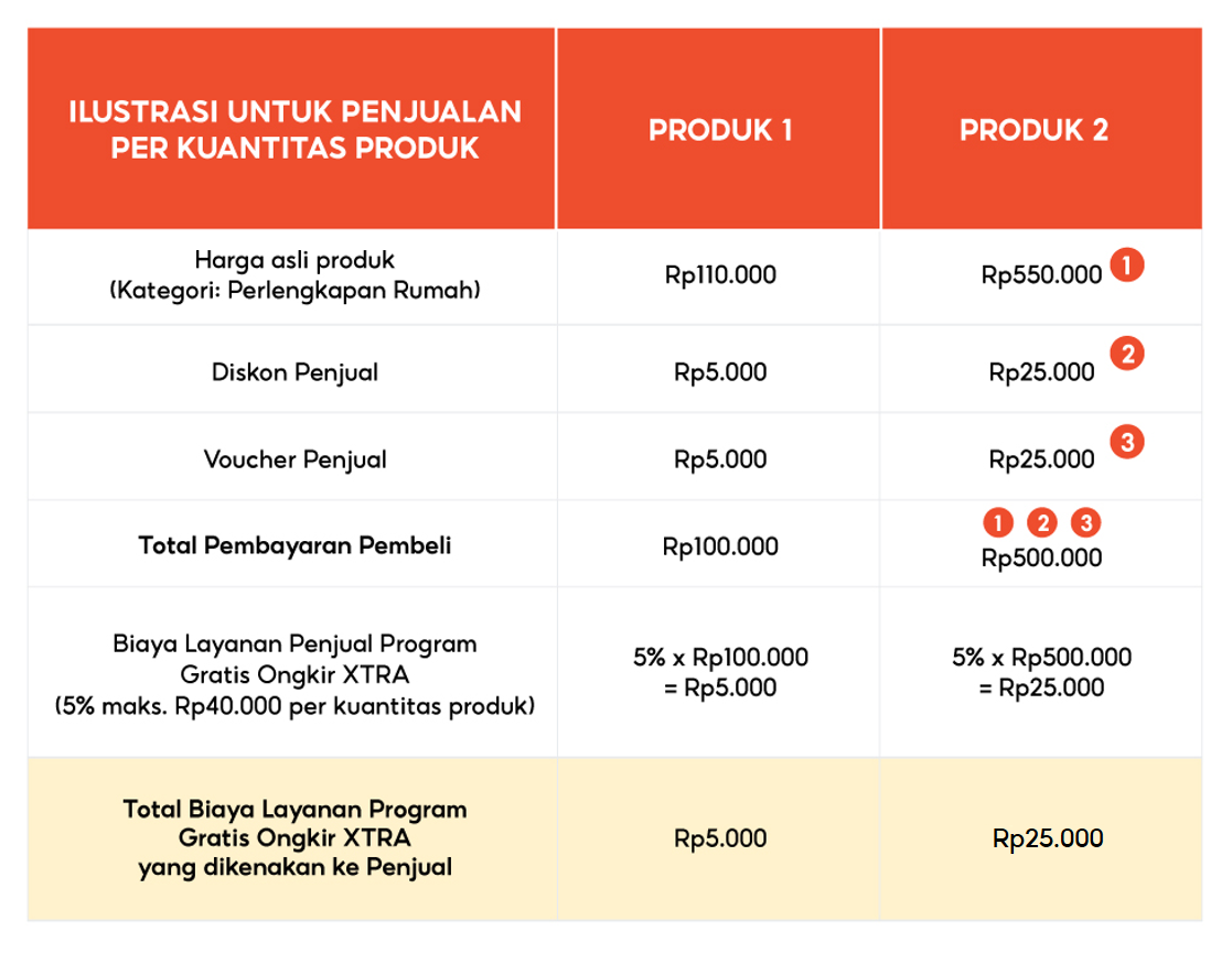Rincian Biaya Layanan Program Gratis Ongkir XTRA | Pusat Edukasi ...